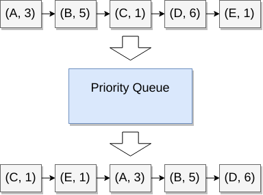 priority queue python dijkstra